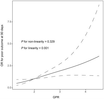 Association between the serum glucose-to-potassium ratio and clinical outcomes in ischemic stroke patients after endovascular thrombectomy